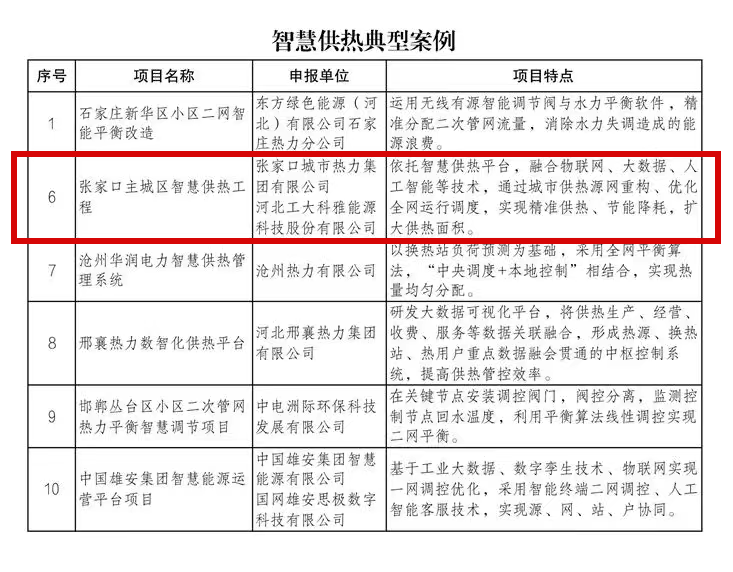 【典型案例】張家口主城區(qū)智慧供熱工程(圖1) 微信圖片_20250422094958.png