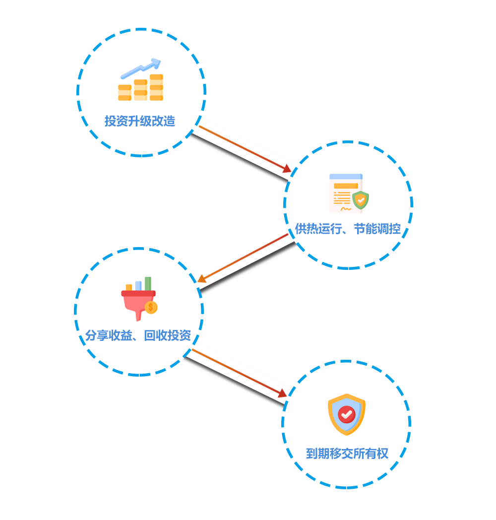 合同能源管理模式(圖1) 合同能源管理模式(圖1)