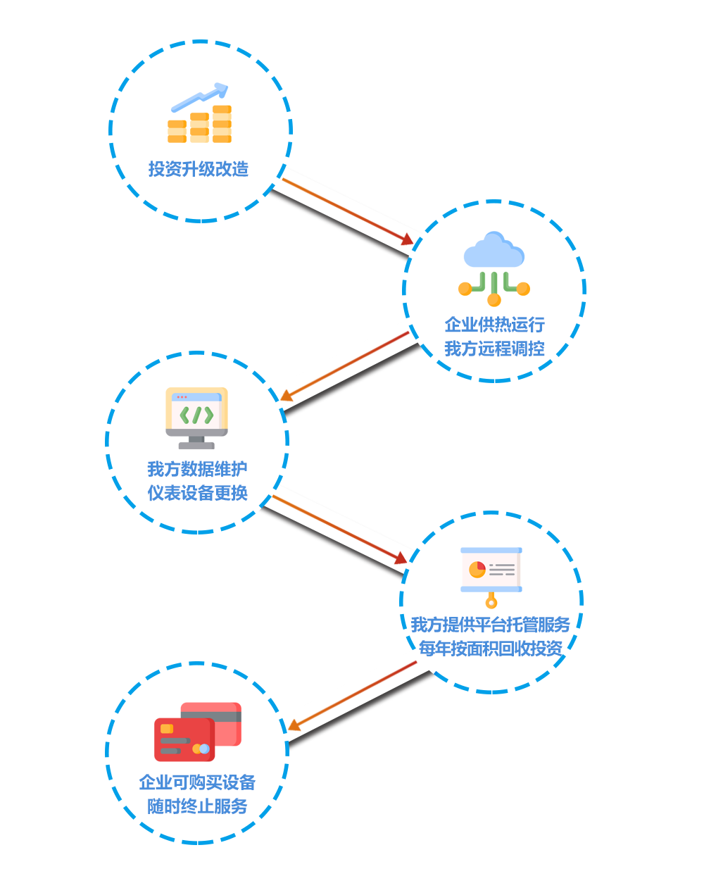 數據托管模式(圖1) 數據托管模式(圖1)