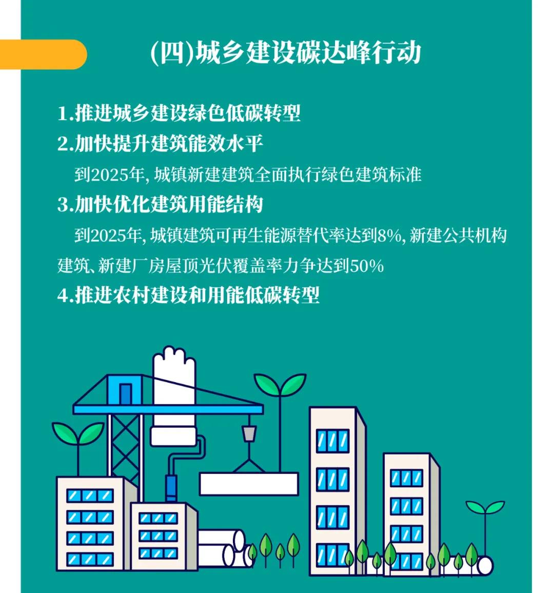 一圖讀懂 | 國務院《2030年前碳達峰行動方案》提出“碳達峰十大行動”(圖6) 一圖讀懂 | 國務院《2030年前碳達峰行動方案》提出“碳達峰十大行動”(圖6)