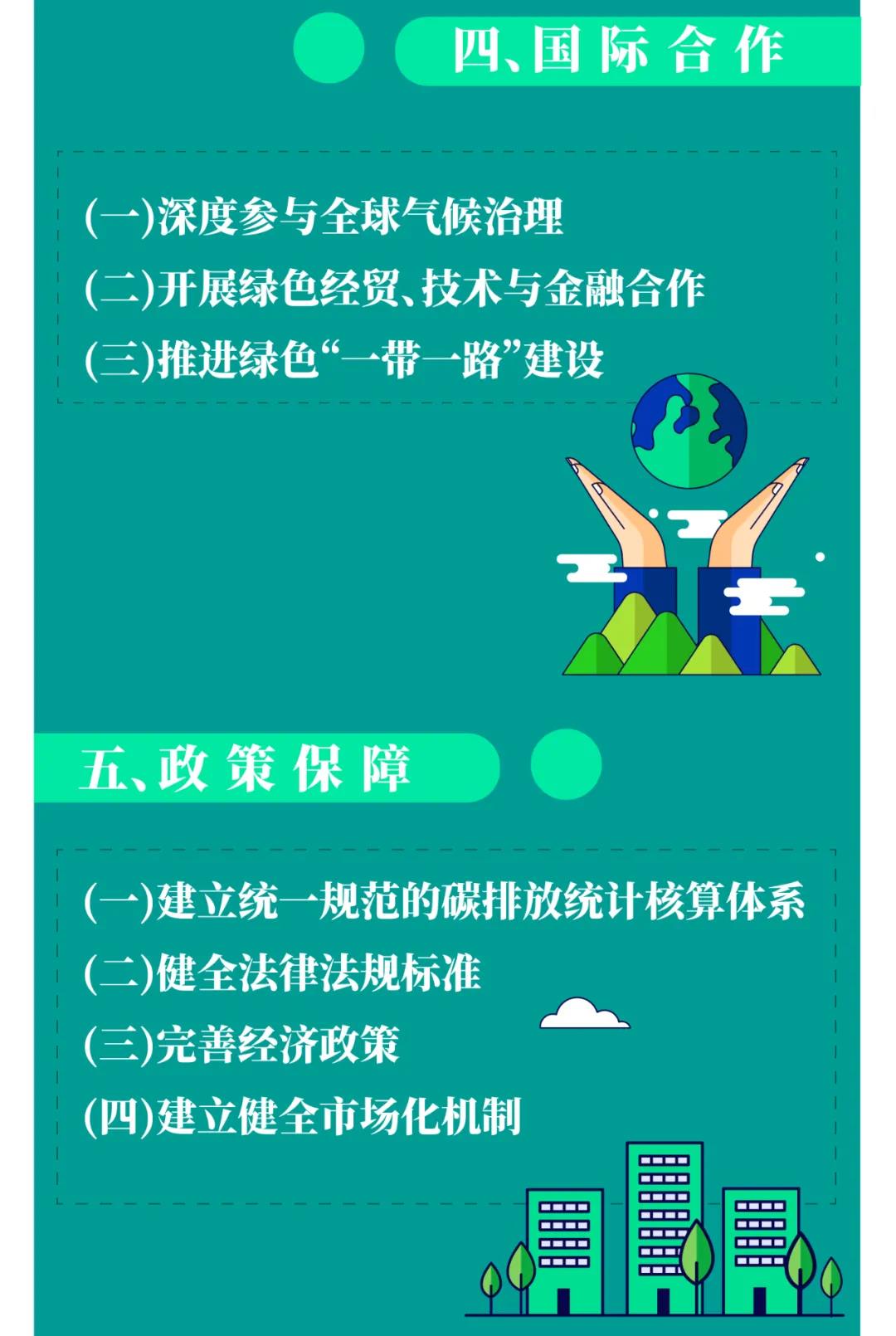 一圖讀懂 | 國務院《2030年前碳達峰行動方案》提出“碳達峰十大行動”(圖11) 一圖讀懂 | 國務院《2030年前碳達峰行動方案》提出“碳達峰十大行動”(圖11)